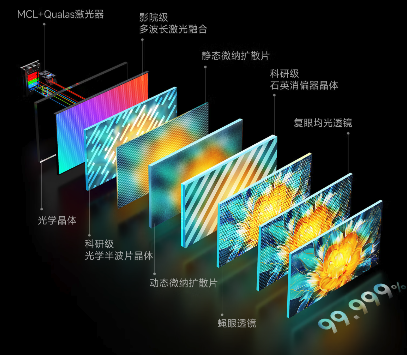 5800CVIA流明+65000:1 动态对比度 当贝S7 Ultra Max投影仪开售